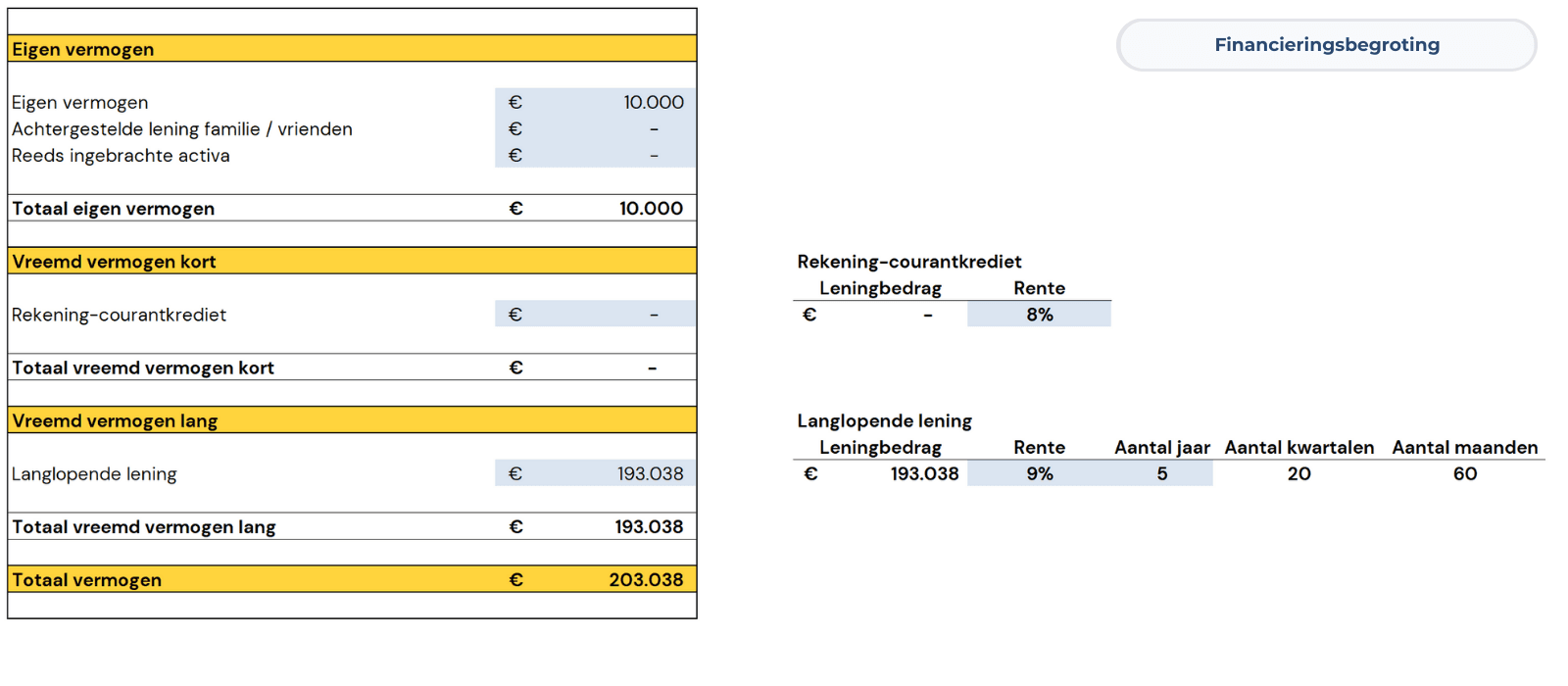 Financieringsbegroting van het financieel plan ondernemingsplan